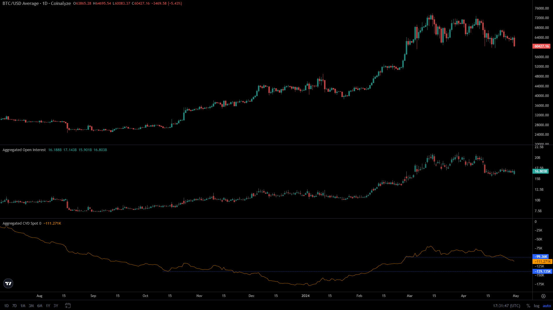 Bitcoin Coinalyze spot CVD