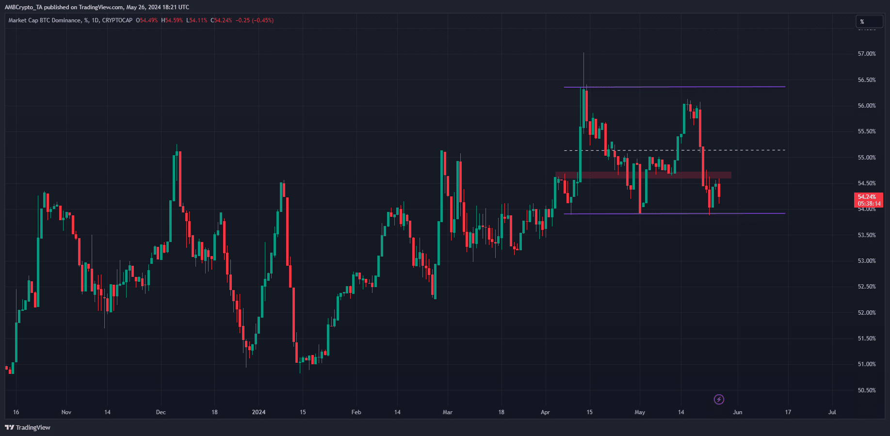 Bitcoin Dominance Chart