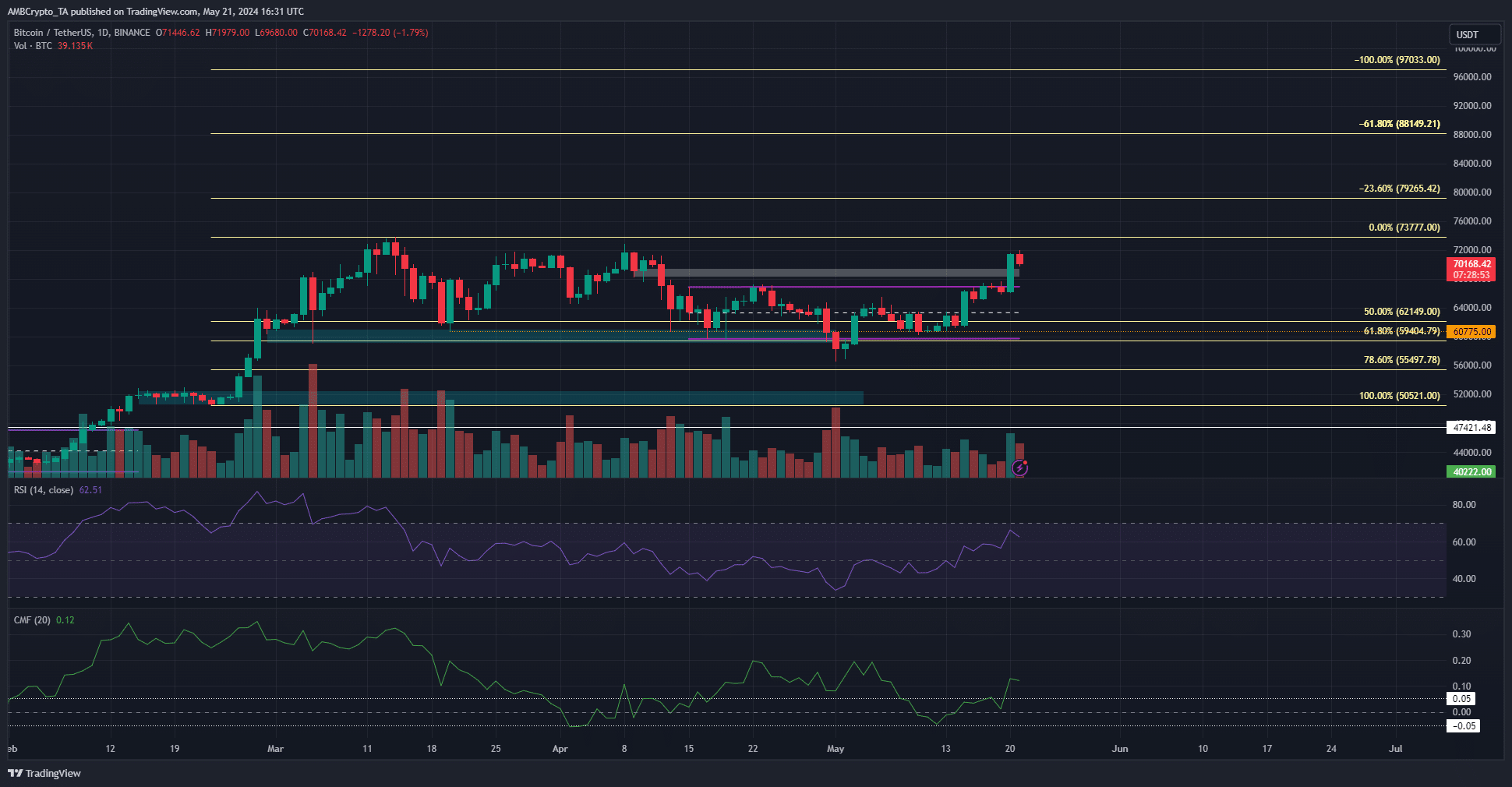 BTC D1 TradingView Chart