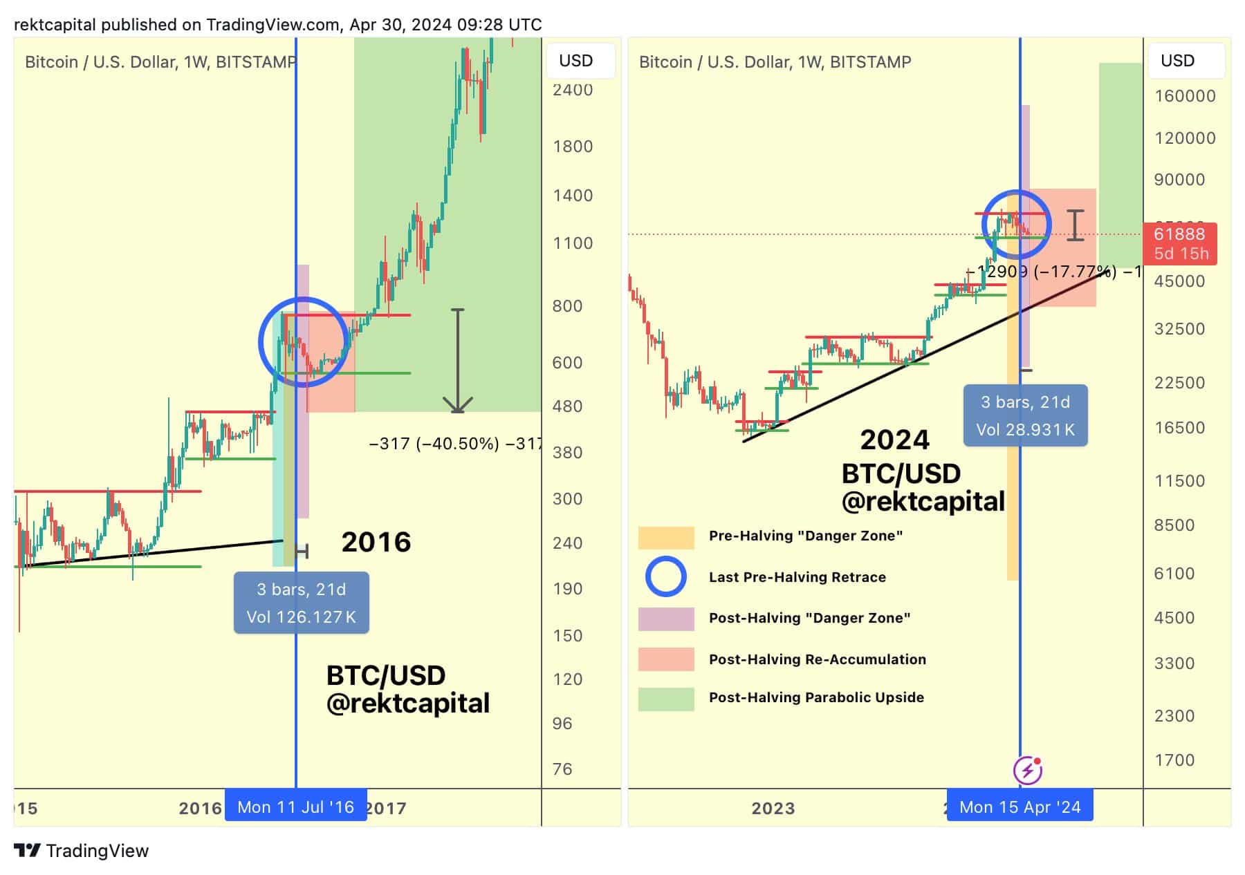 RektCapital BTC Halving