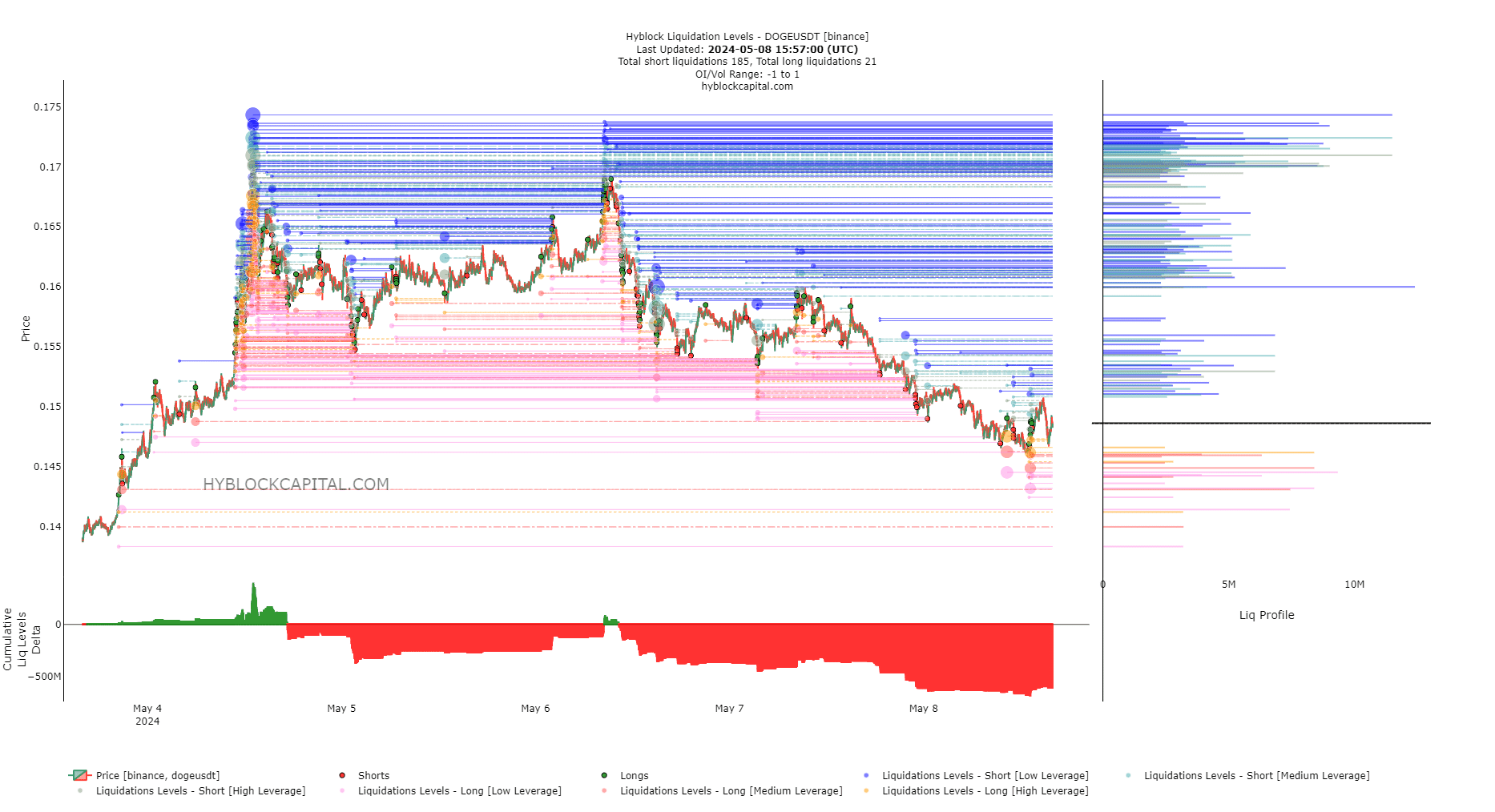 Dogecoin Liq Levels