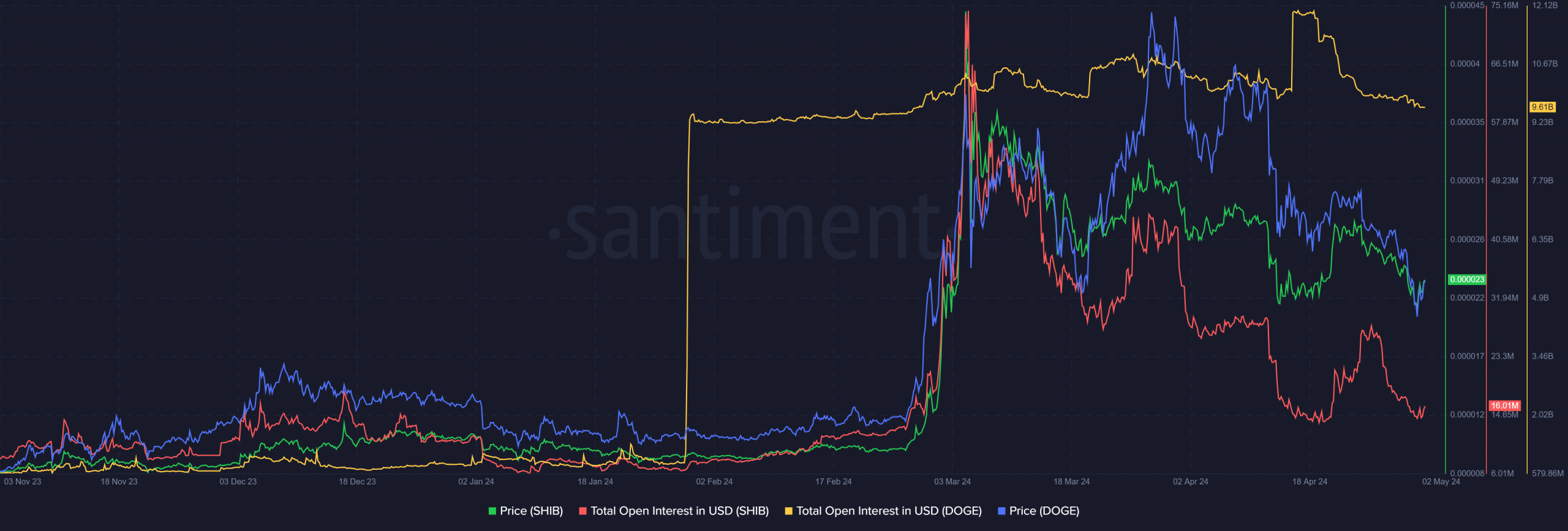 Dogecoin Open Interest