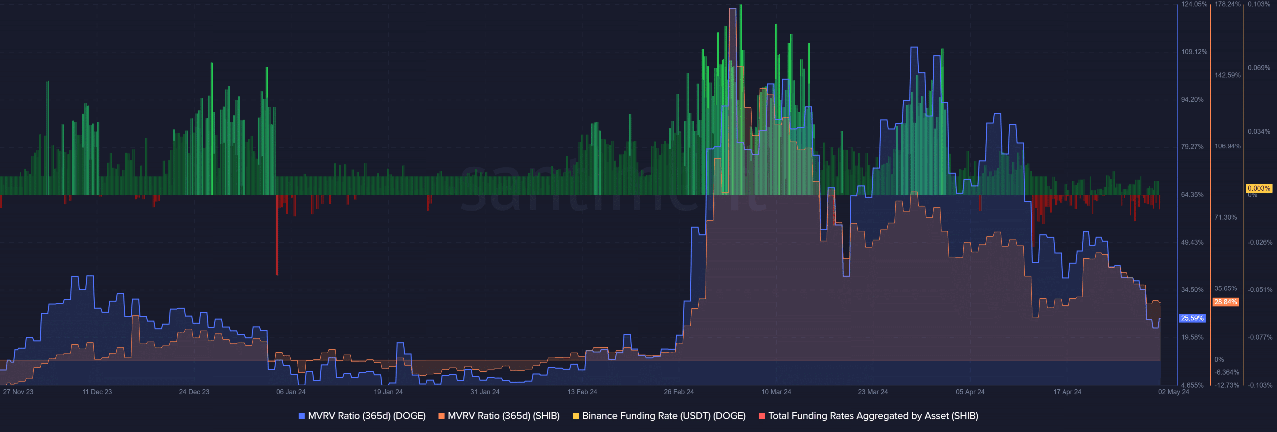 DOGE funding rate