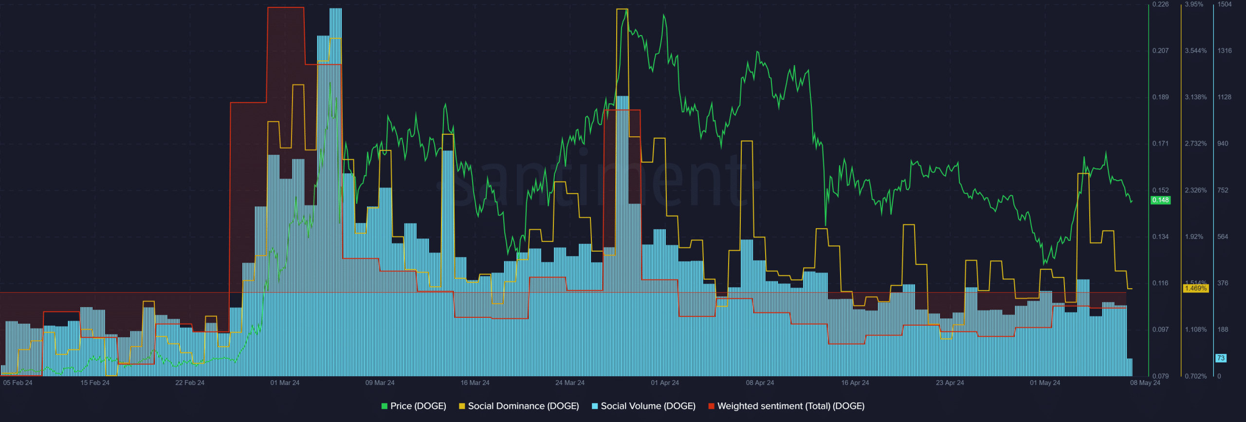 Dogecoin Social Metrics