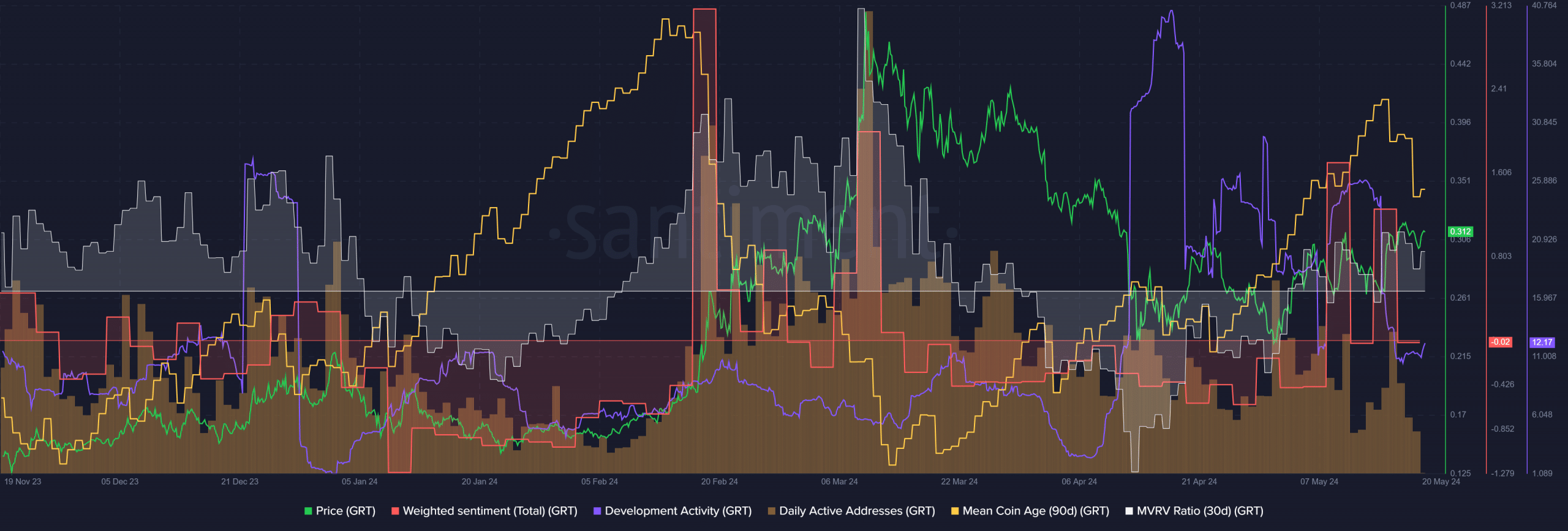 The Graph Santiment