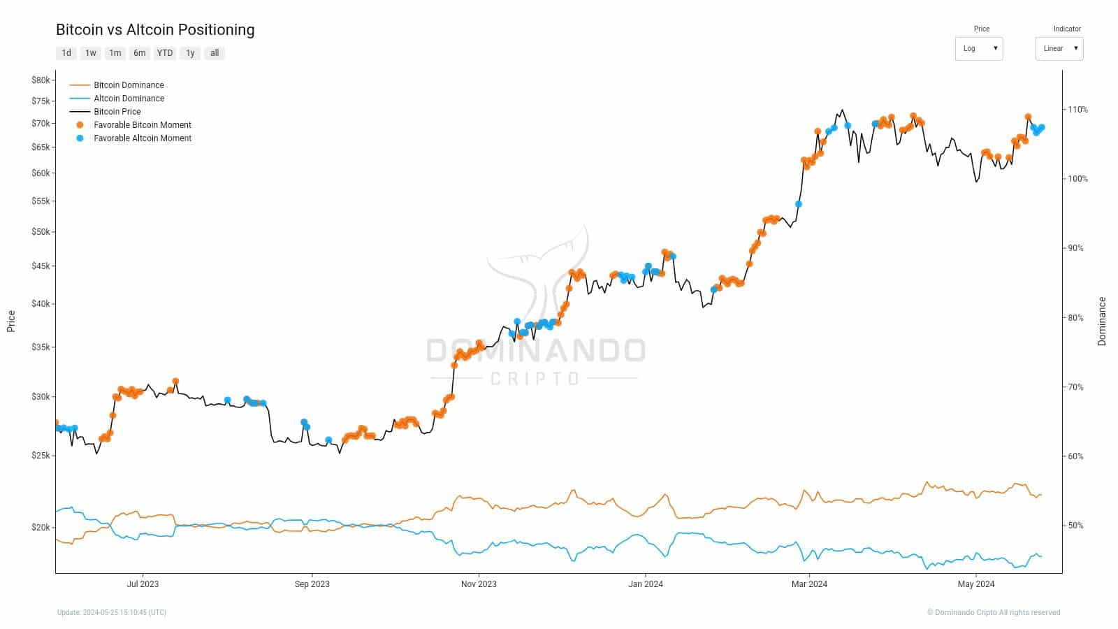 Bitcoin vs Altcoin Positioning