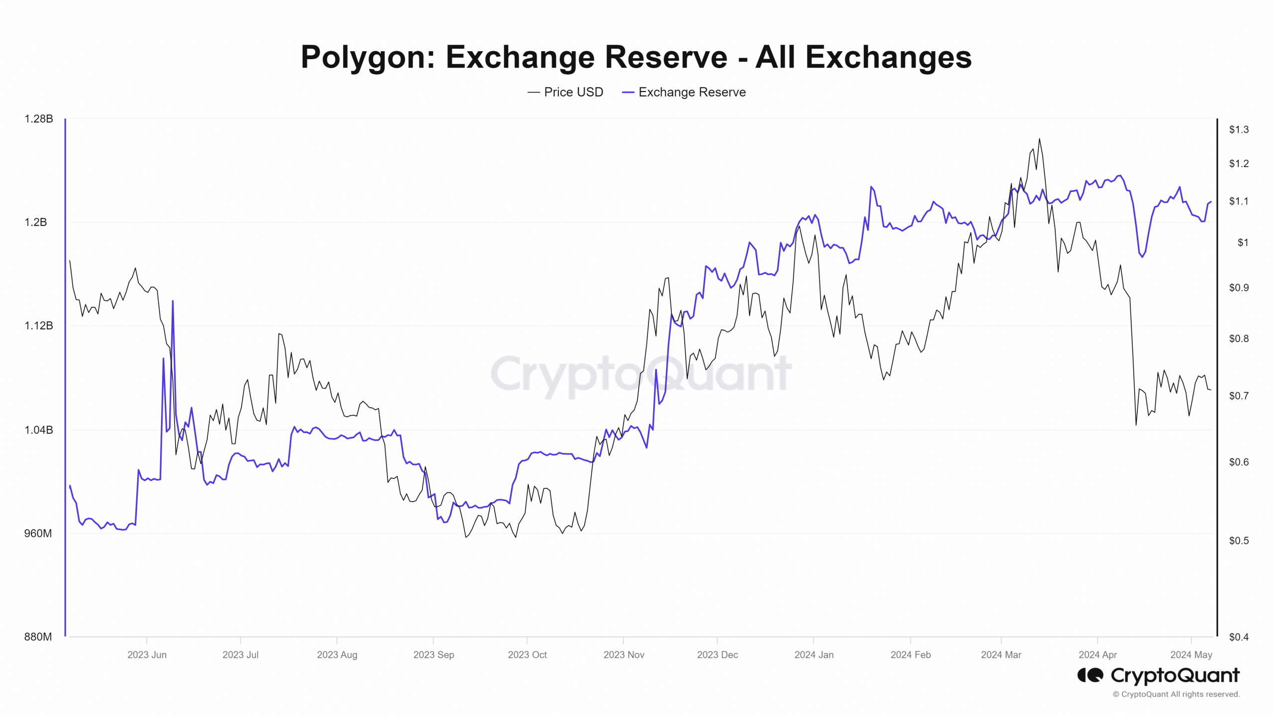 MATIC Exchange Reserves