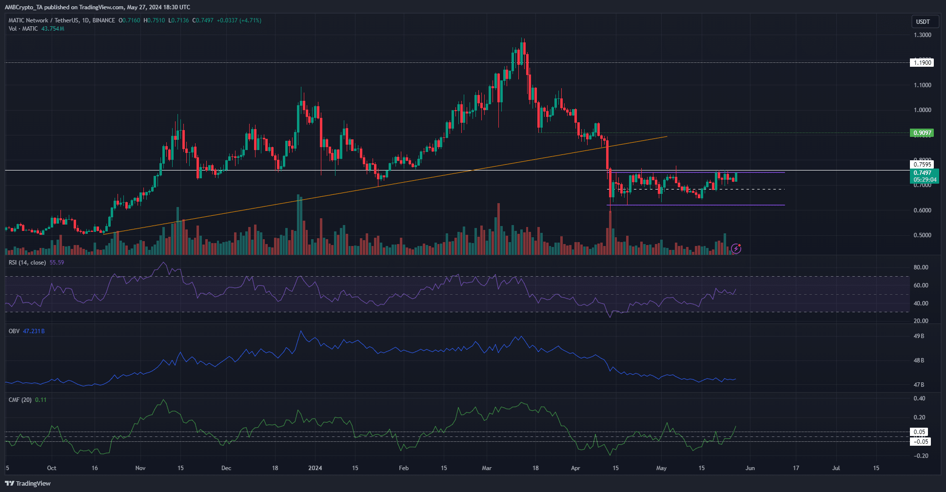 MATIC D1 TradingView