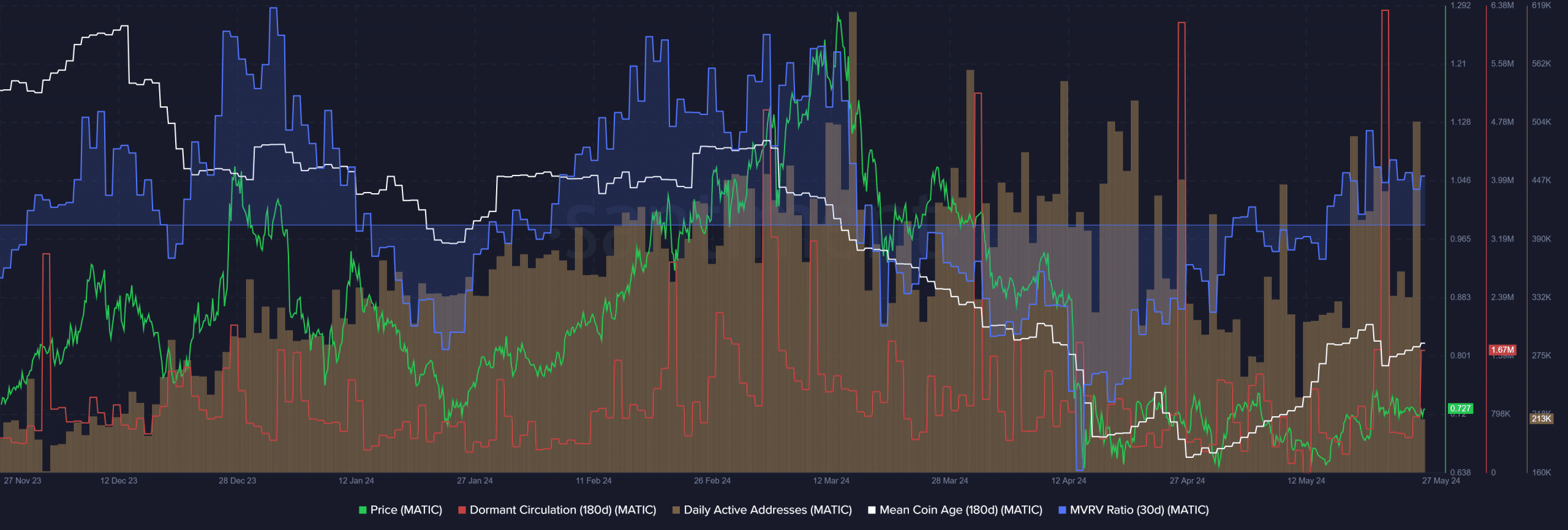 Polygon Santiment metrics