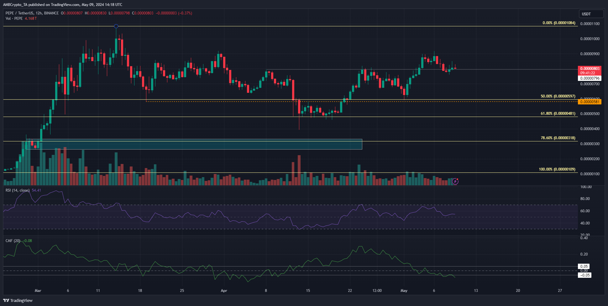 PEPE 12-hour Chart