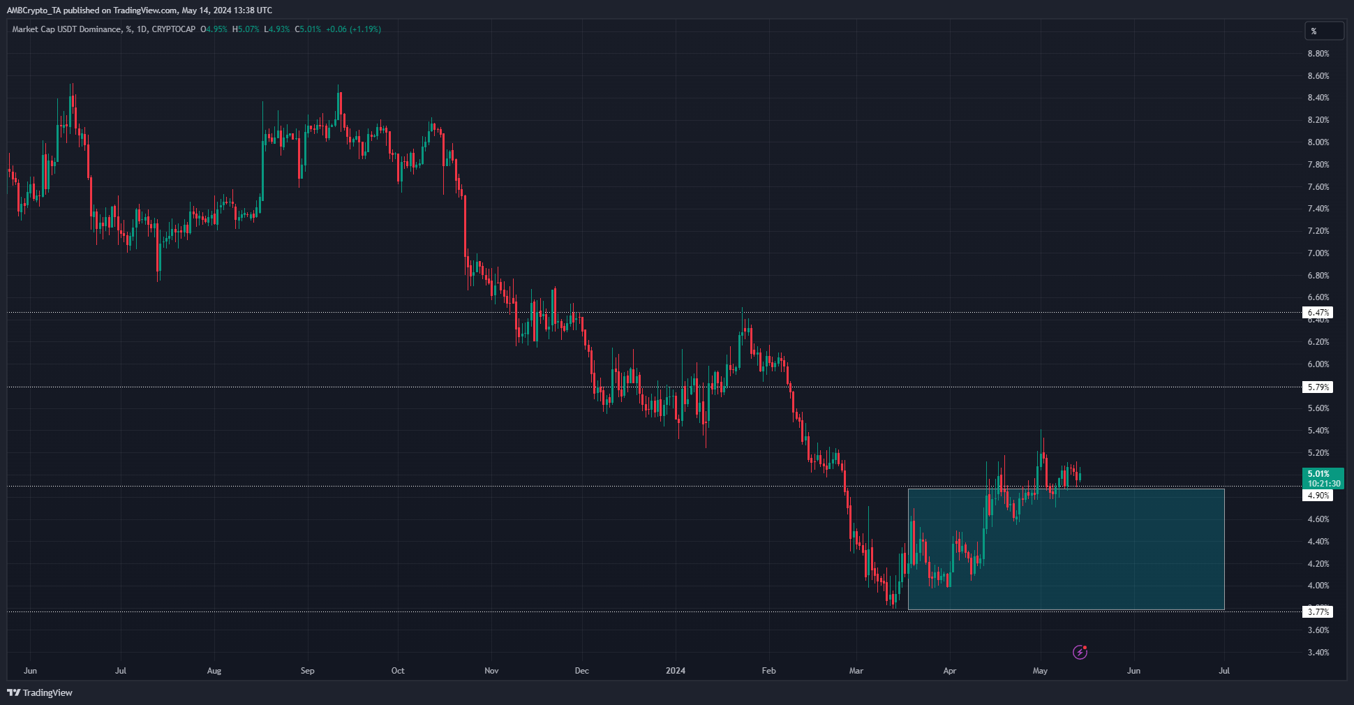 Tether Dominance Chart