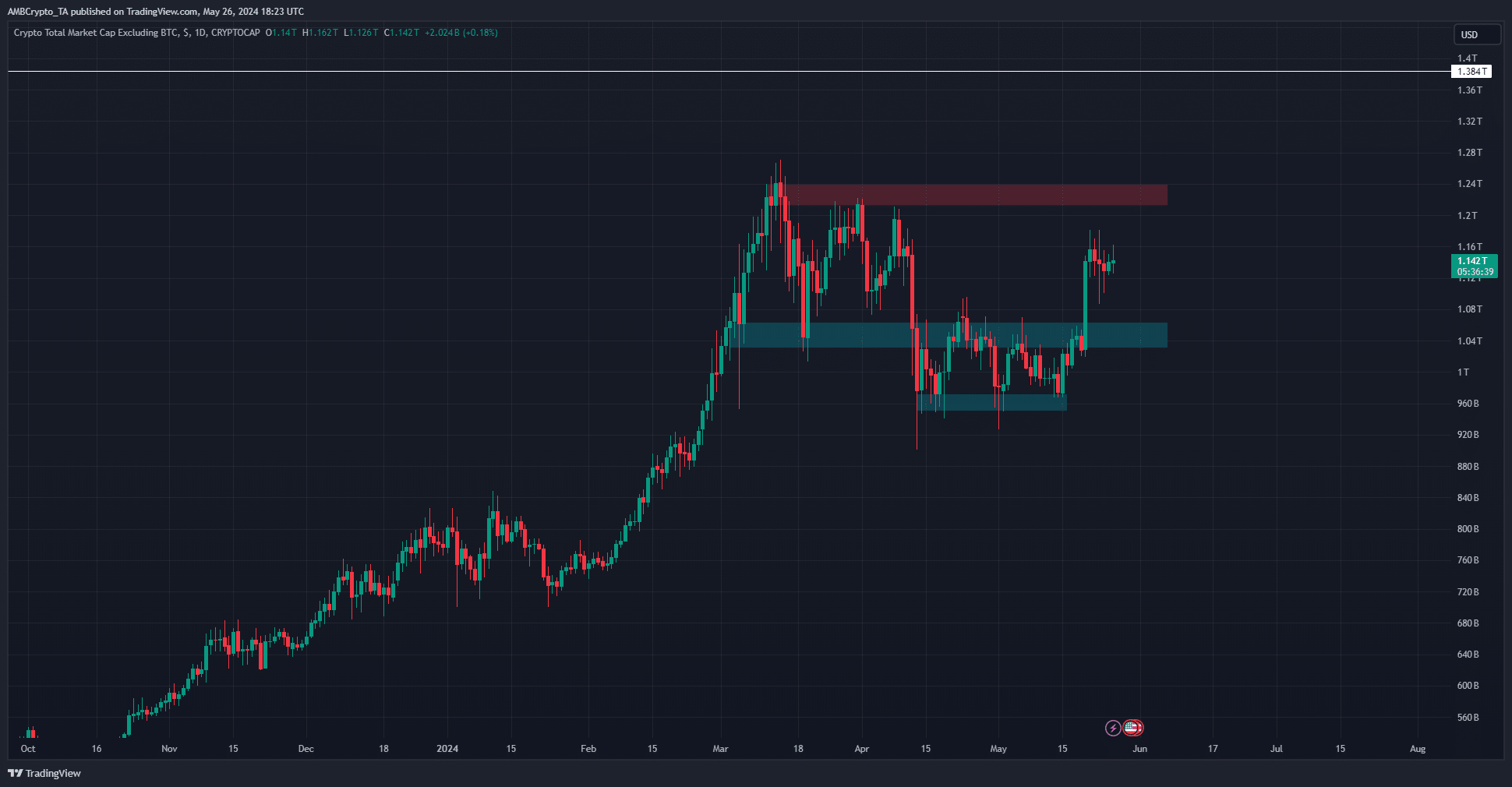 Altcoin MCap Chart