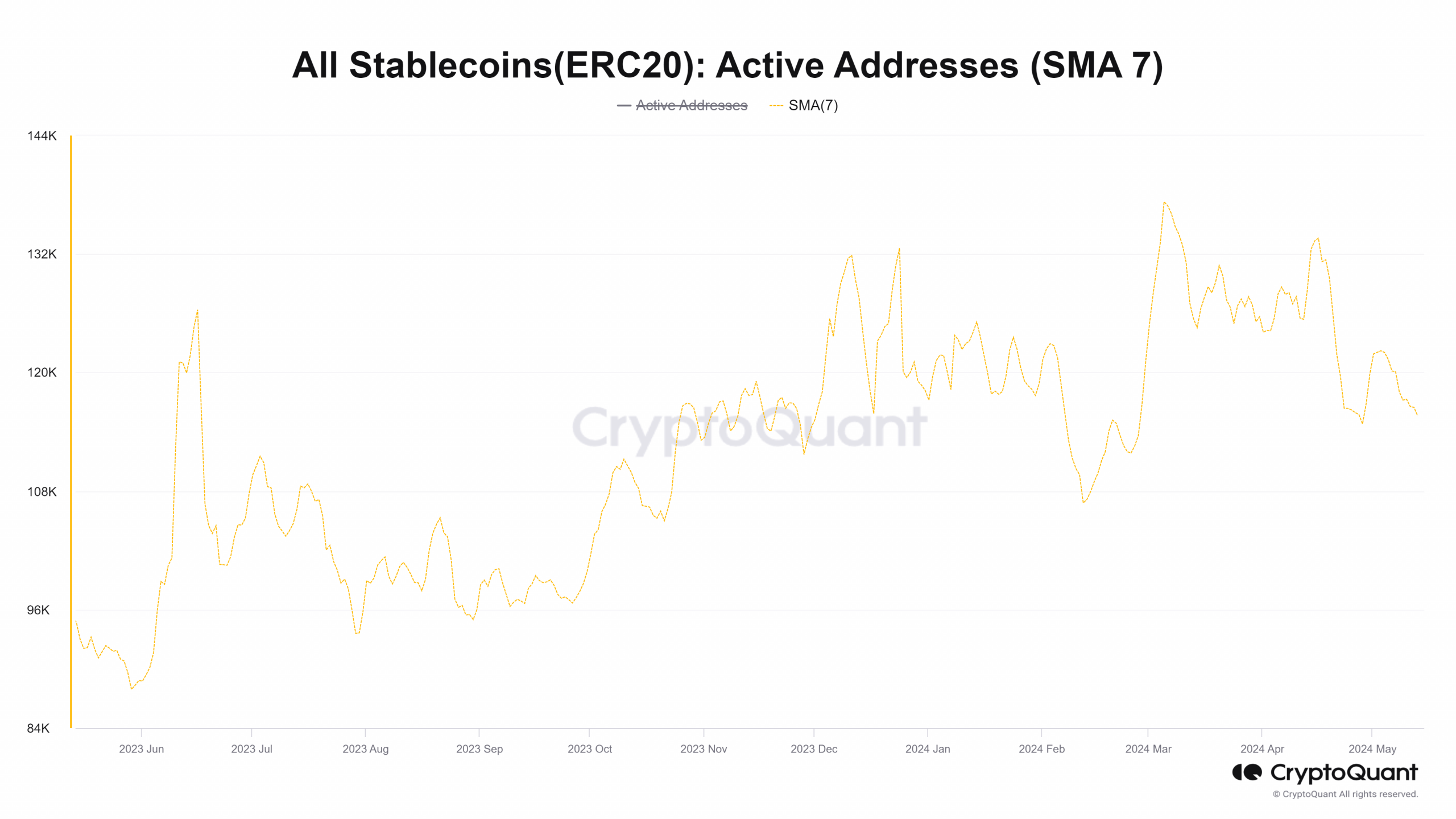 Stablecoin Active Addresses