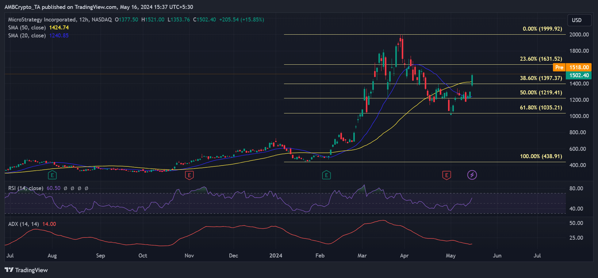 MicroStrategy stock