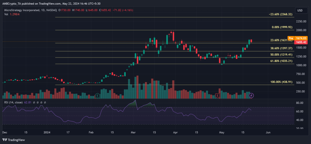 Beyond Bitcoin: How MicroStrategy stock beat the crypto market