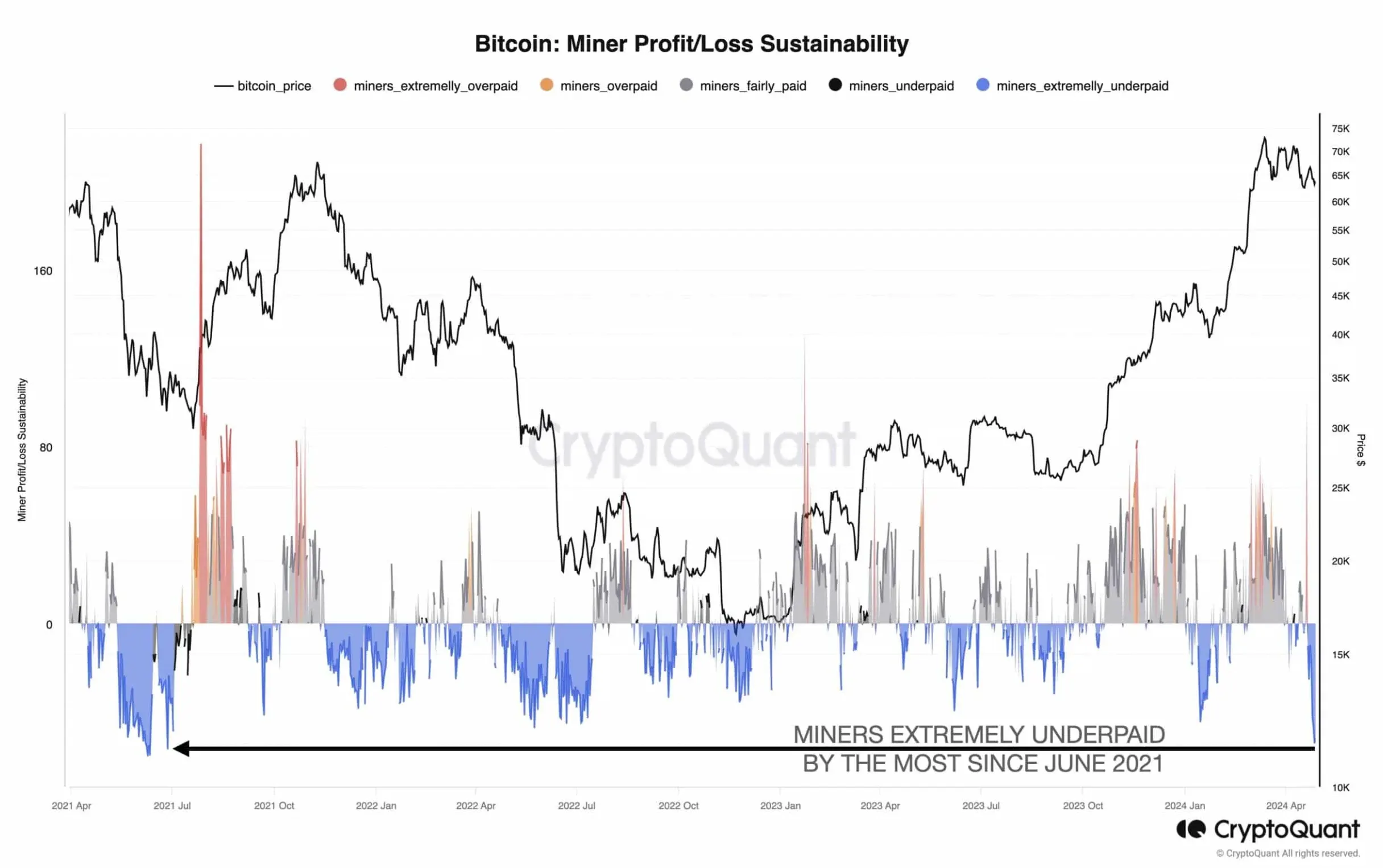 Miner's profit_loss