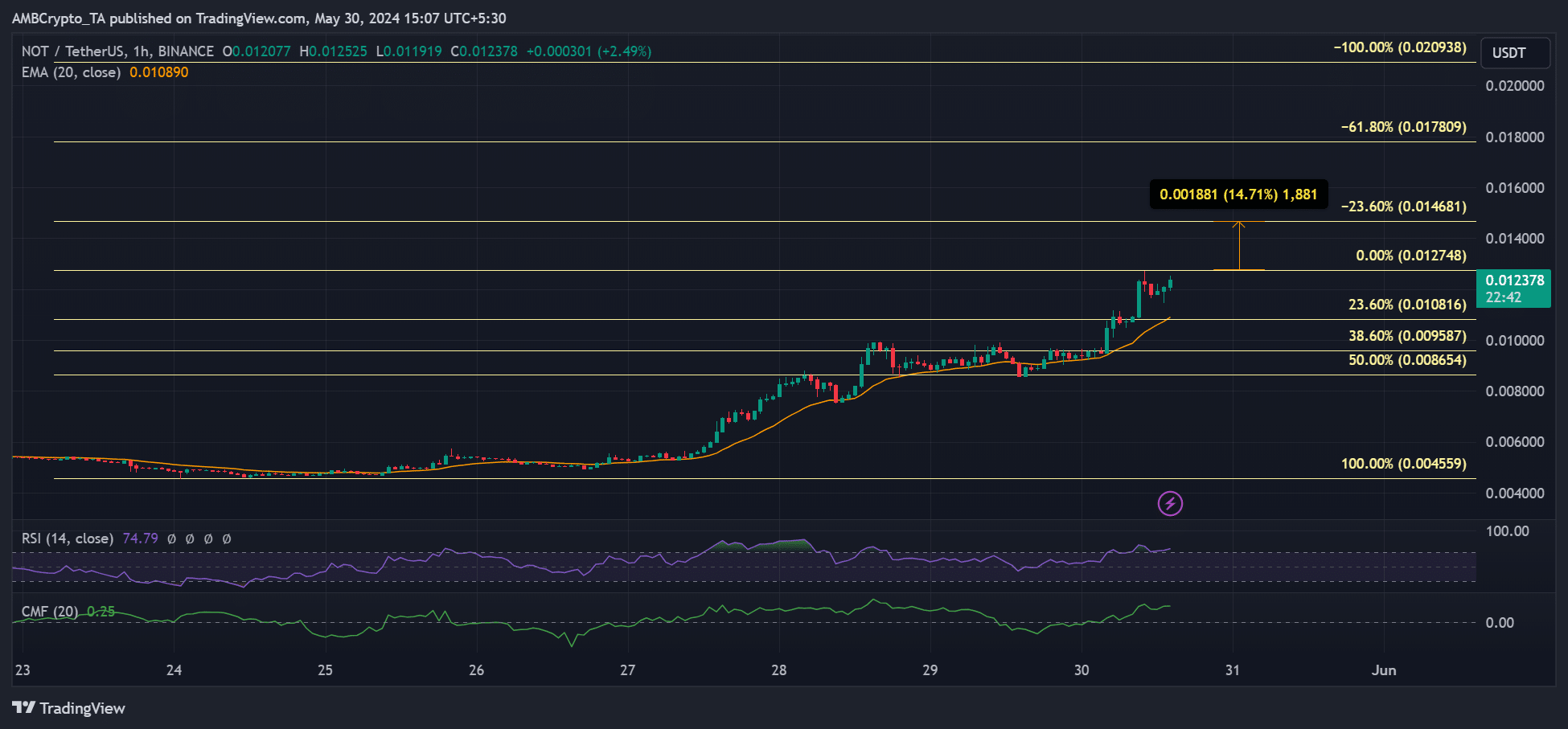 Notcoin price prediction