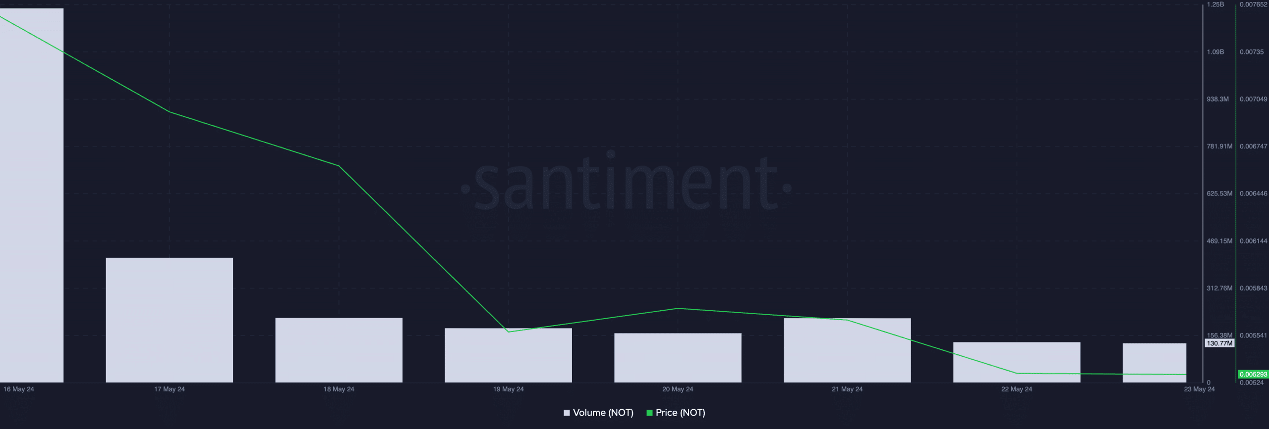 Notcoin trading Volume