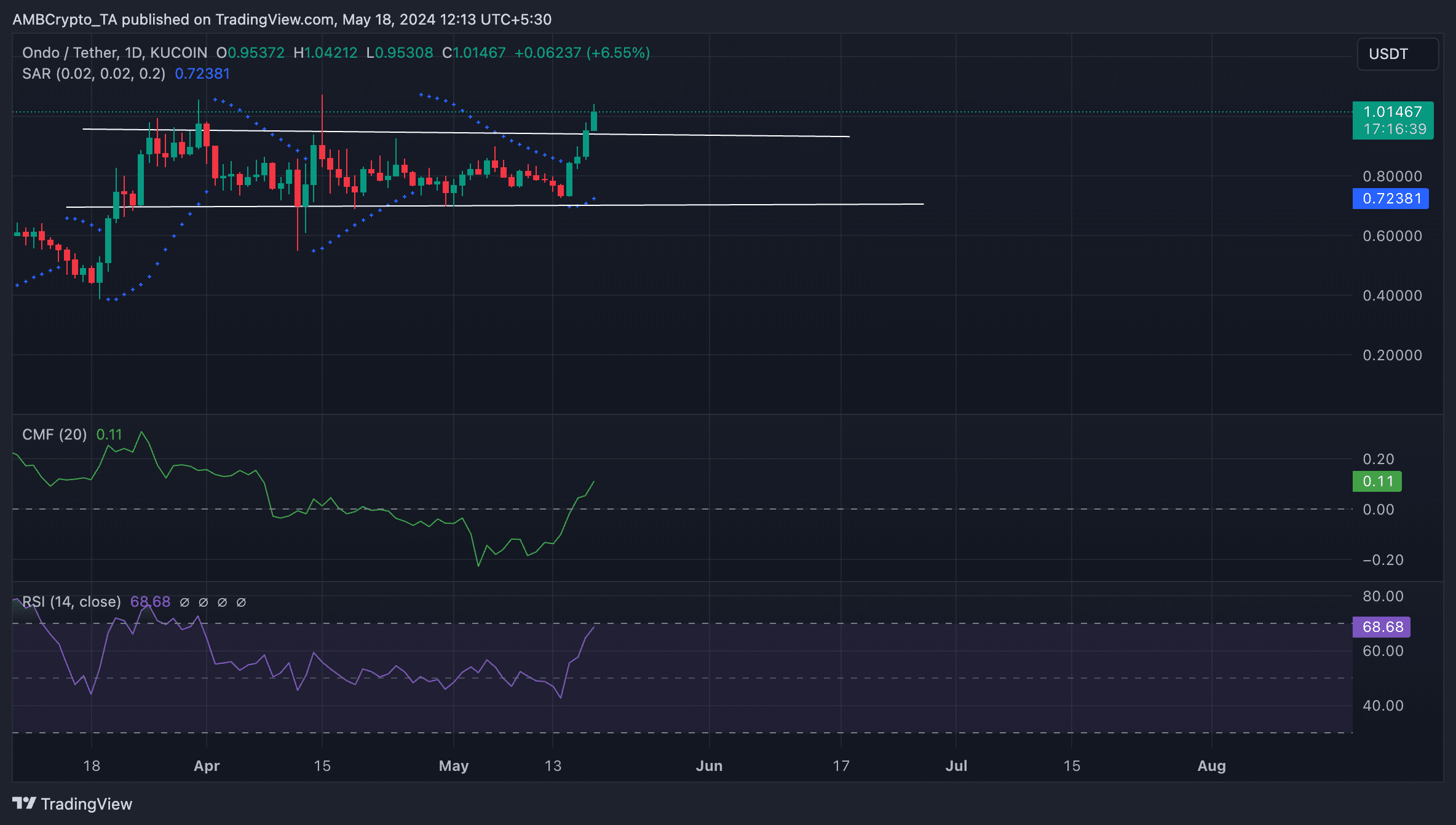 ONDO 1-Day Chart TradingView