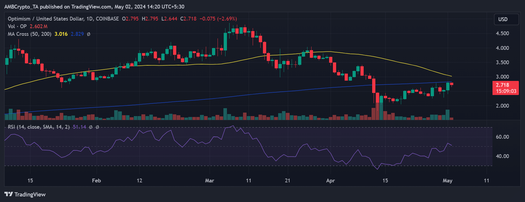 Optimism price trend