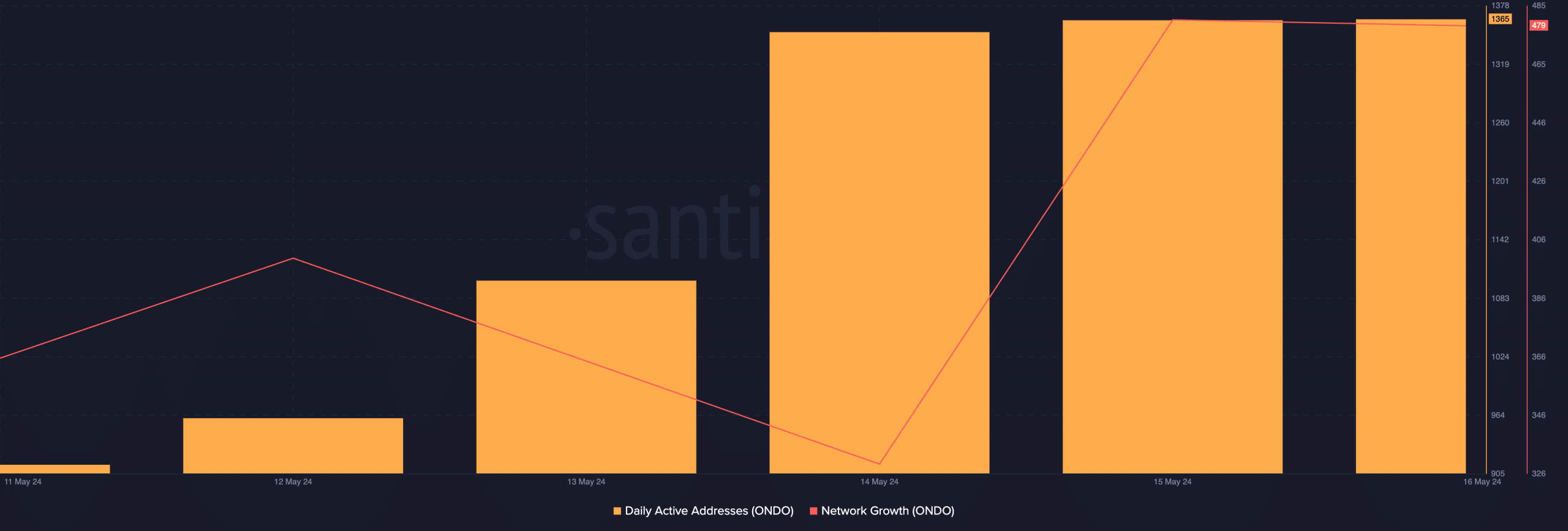 Ondo Network Activity