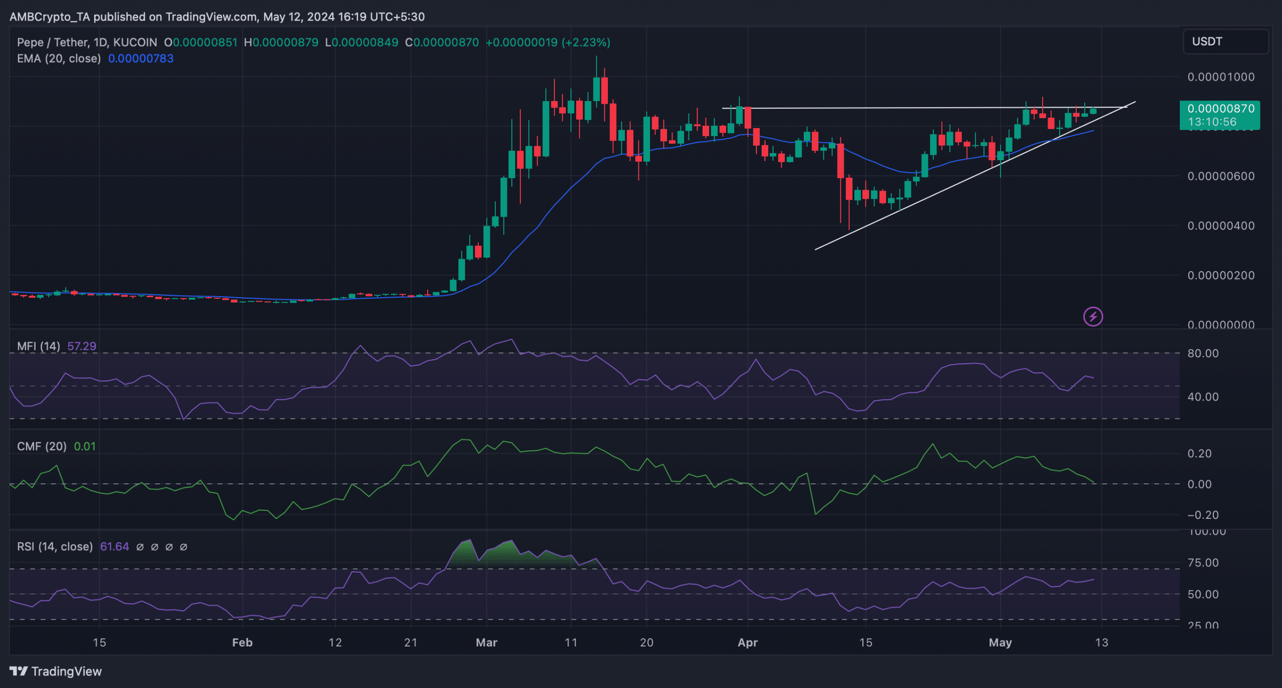 A bullish pattern formed on PEPE's chart