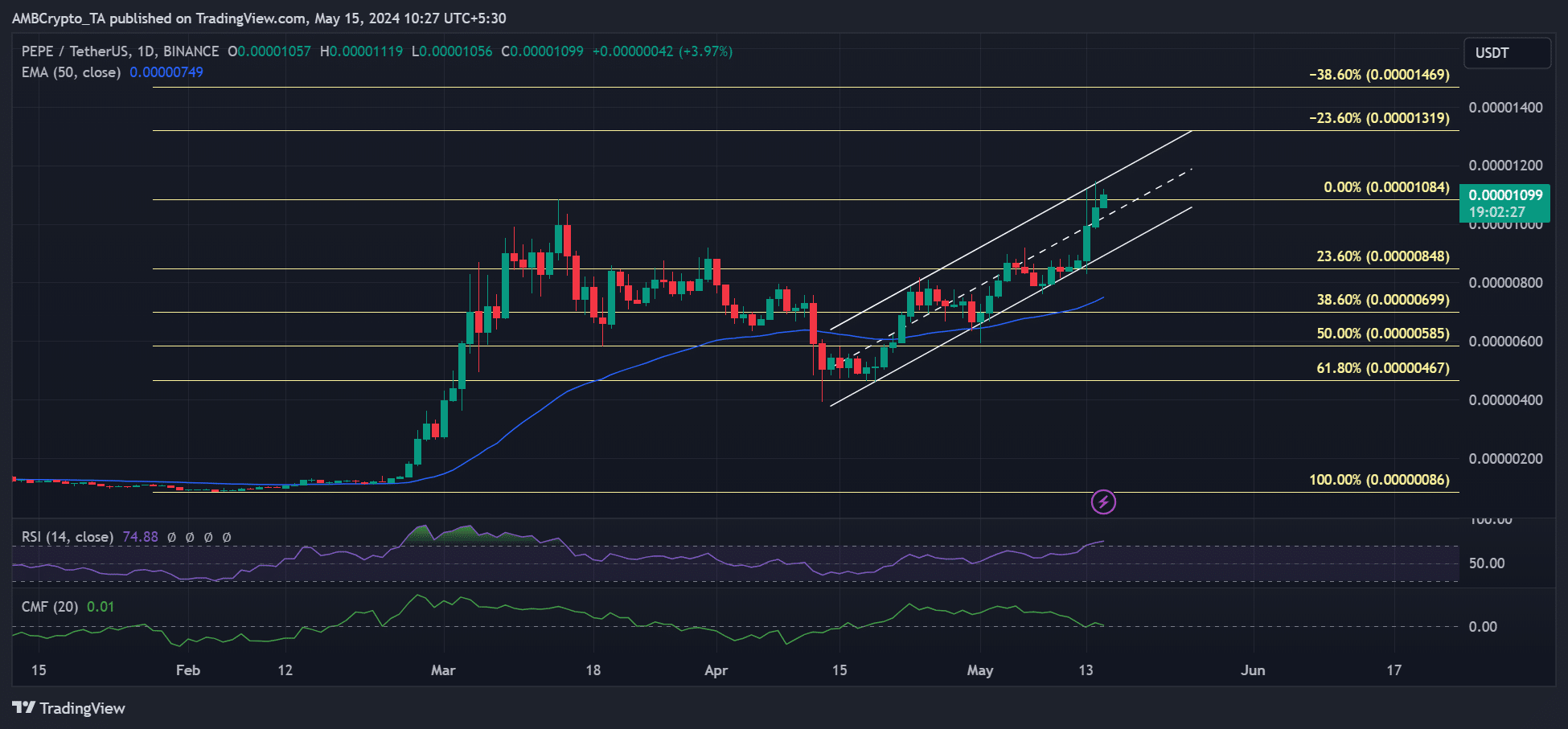 Pepe price prediction