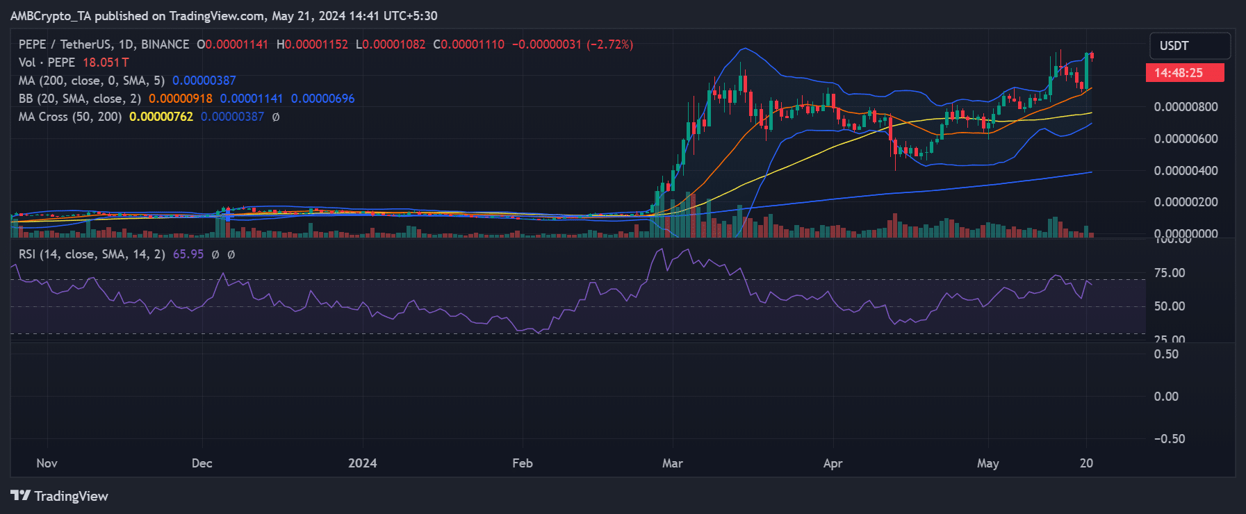 Pepe price trend