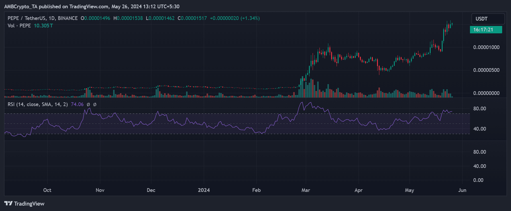 Pepe price trend