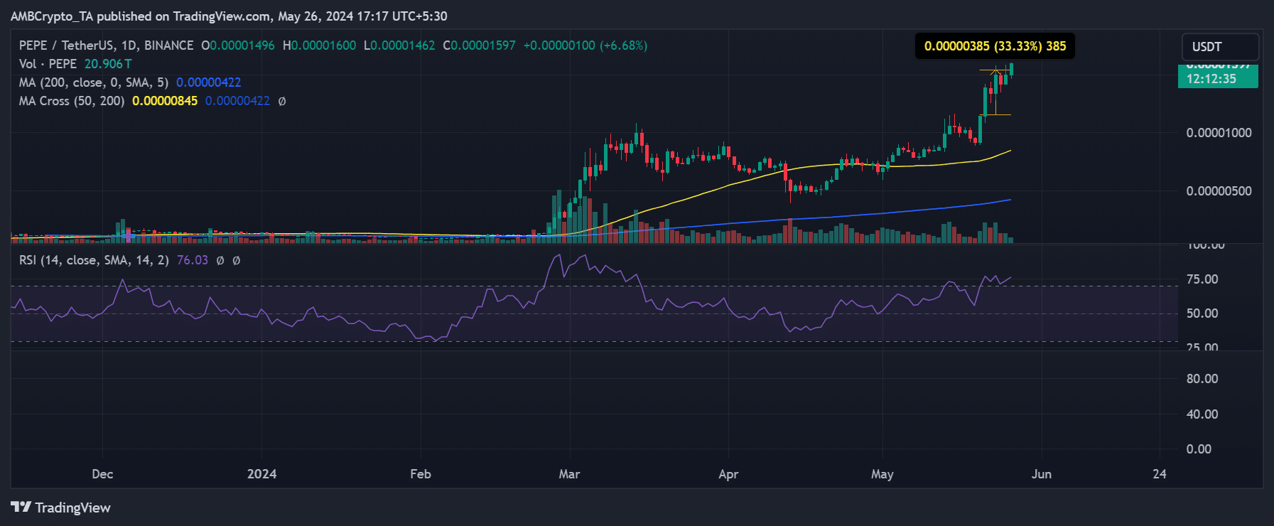 Pepe price trend