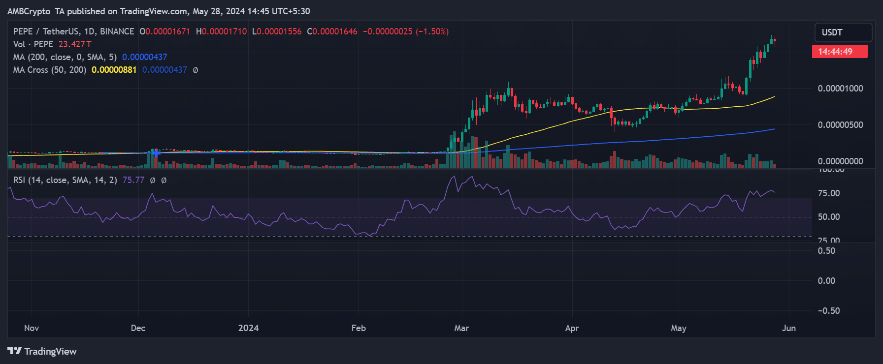 Pepe price trend