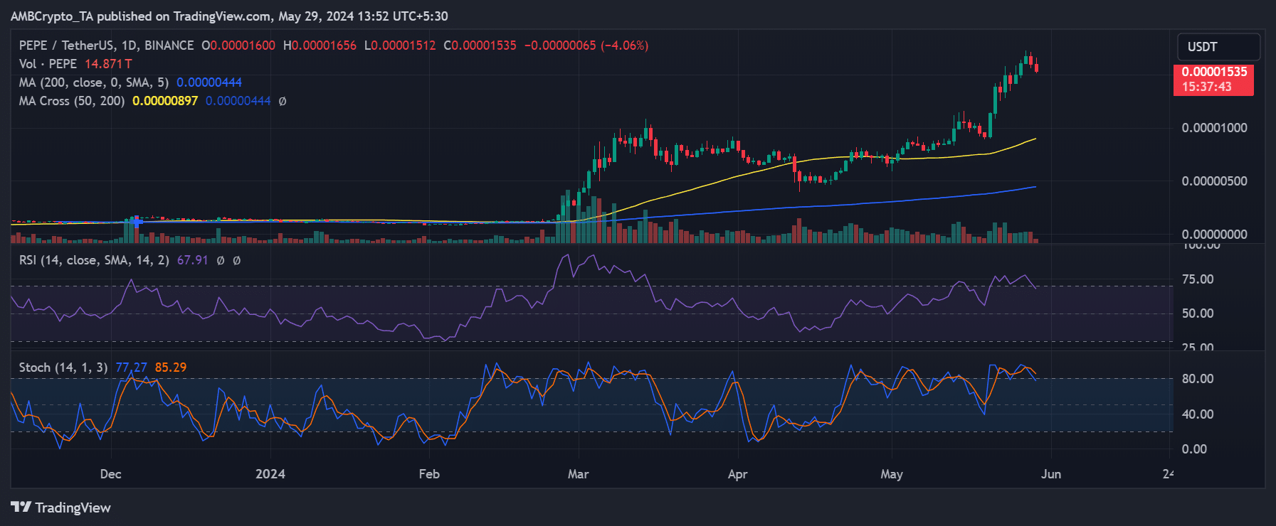 Pepe price trend