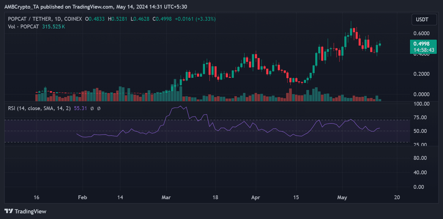 Popcat price trend