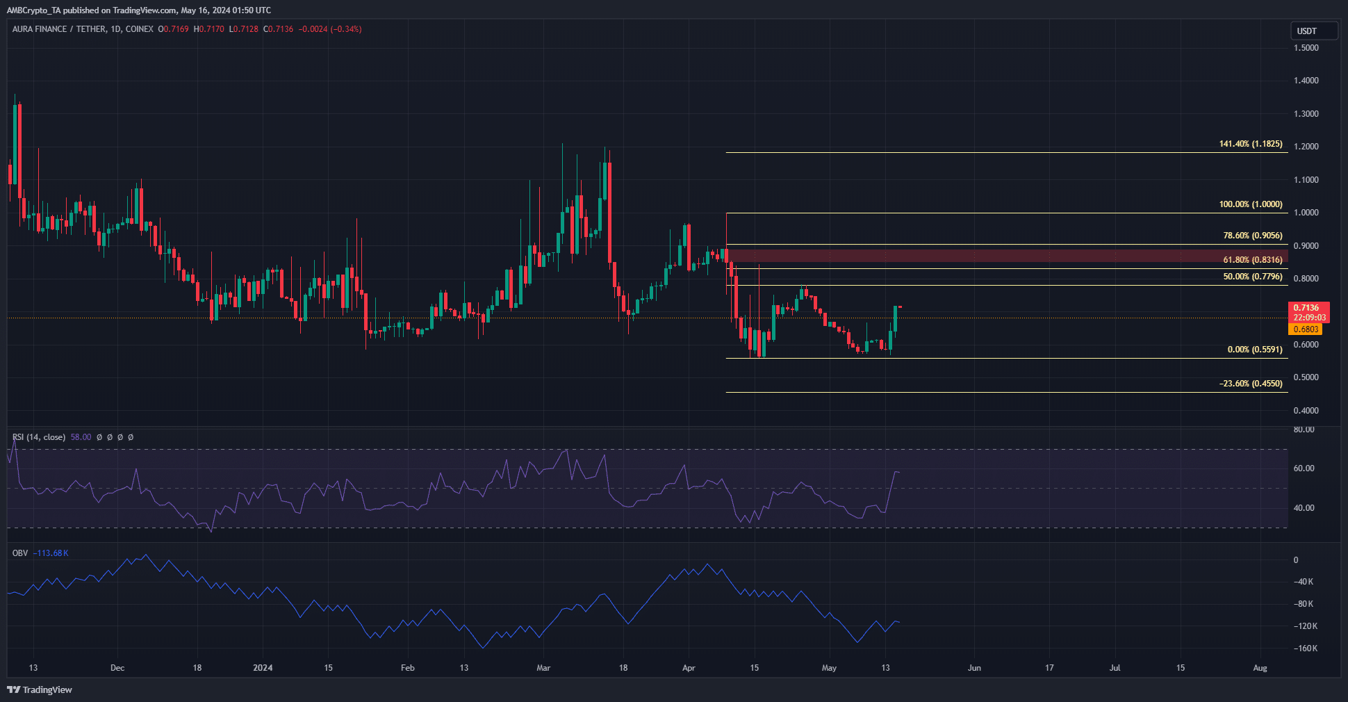 AURA Daily Price Chart