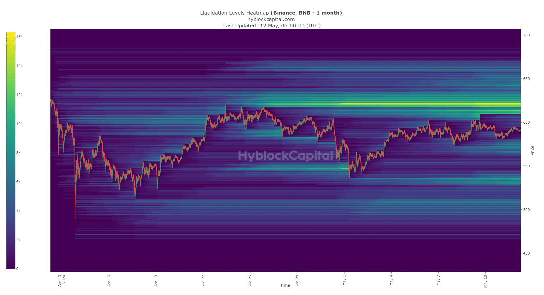 BNB Liquidation Levels