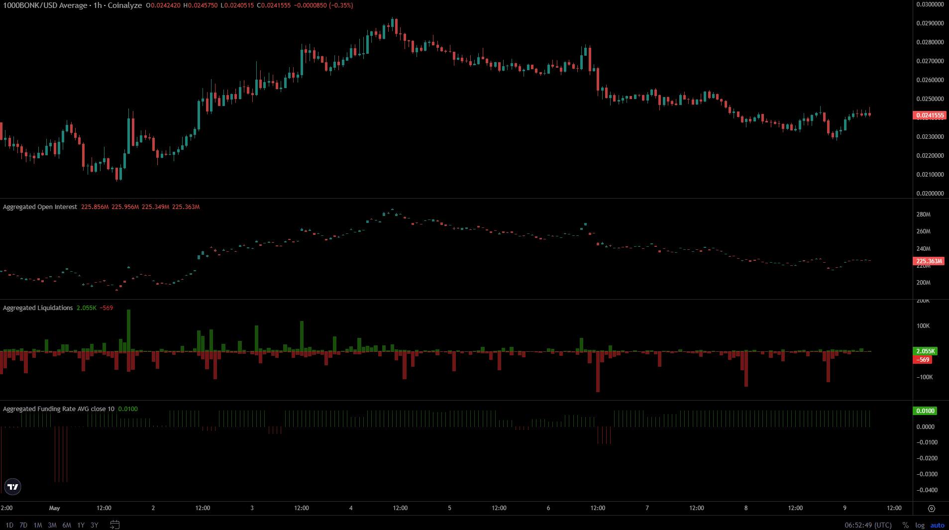 BONK Coinalyze Metrics