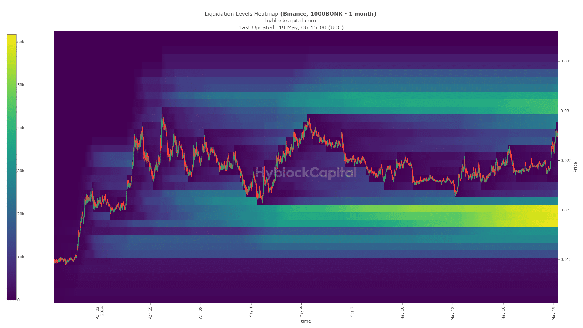 BONK Liquidation Heatmap