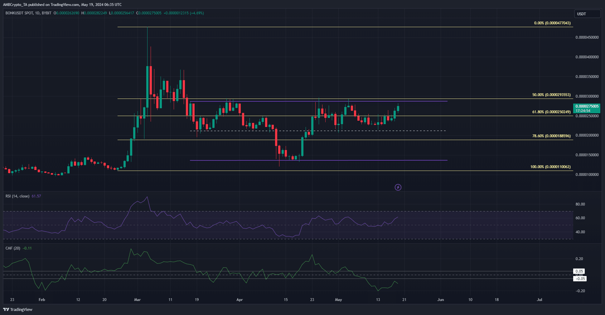 BONK D1 TradingView