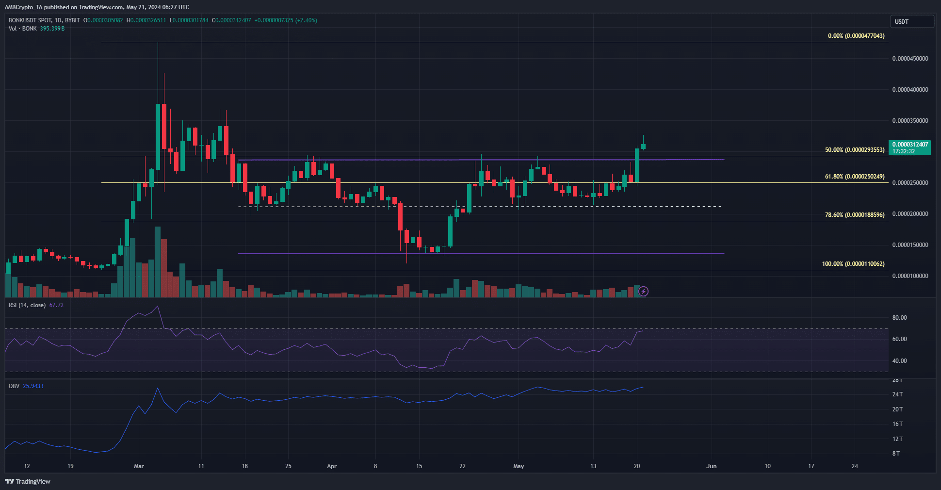 BONK 1-day Chart