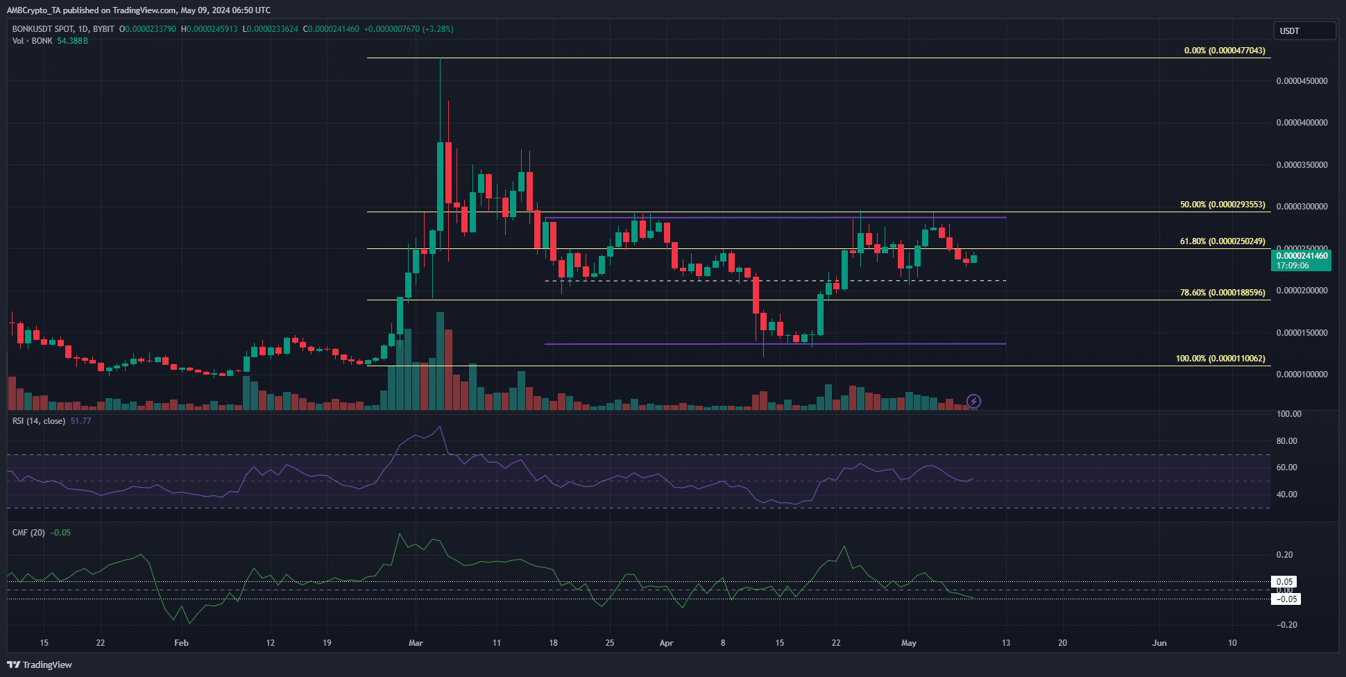 BONK Daily Chart