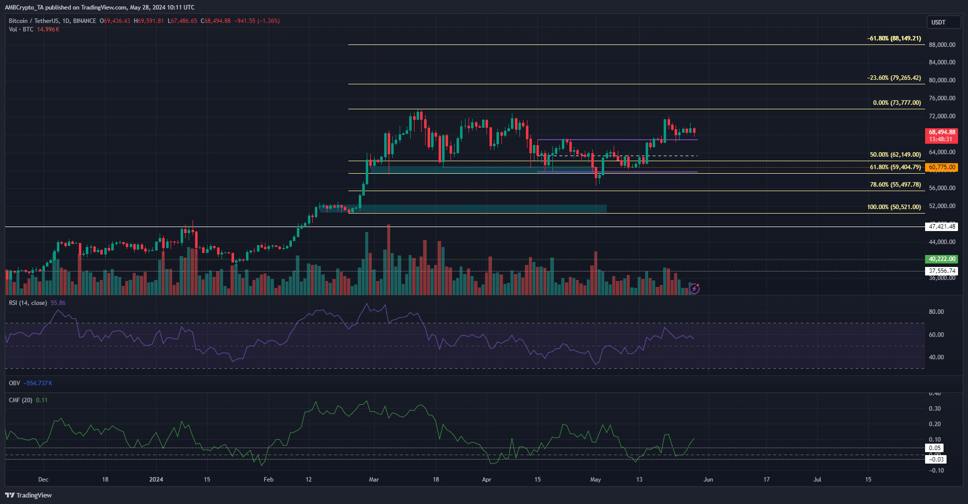 Bitcoin Daily Price Chart