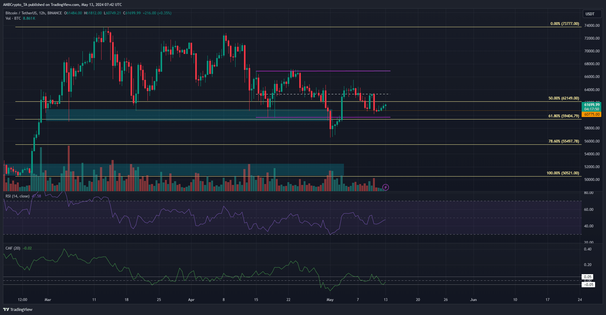 Bitcoin H12 TradingView