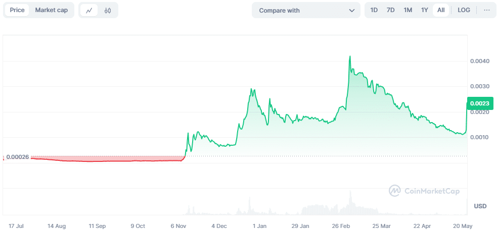 CorgiAI 12-hour All-time chart