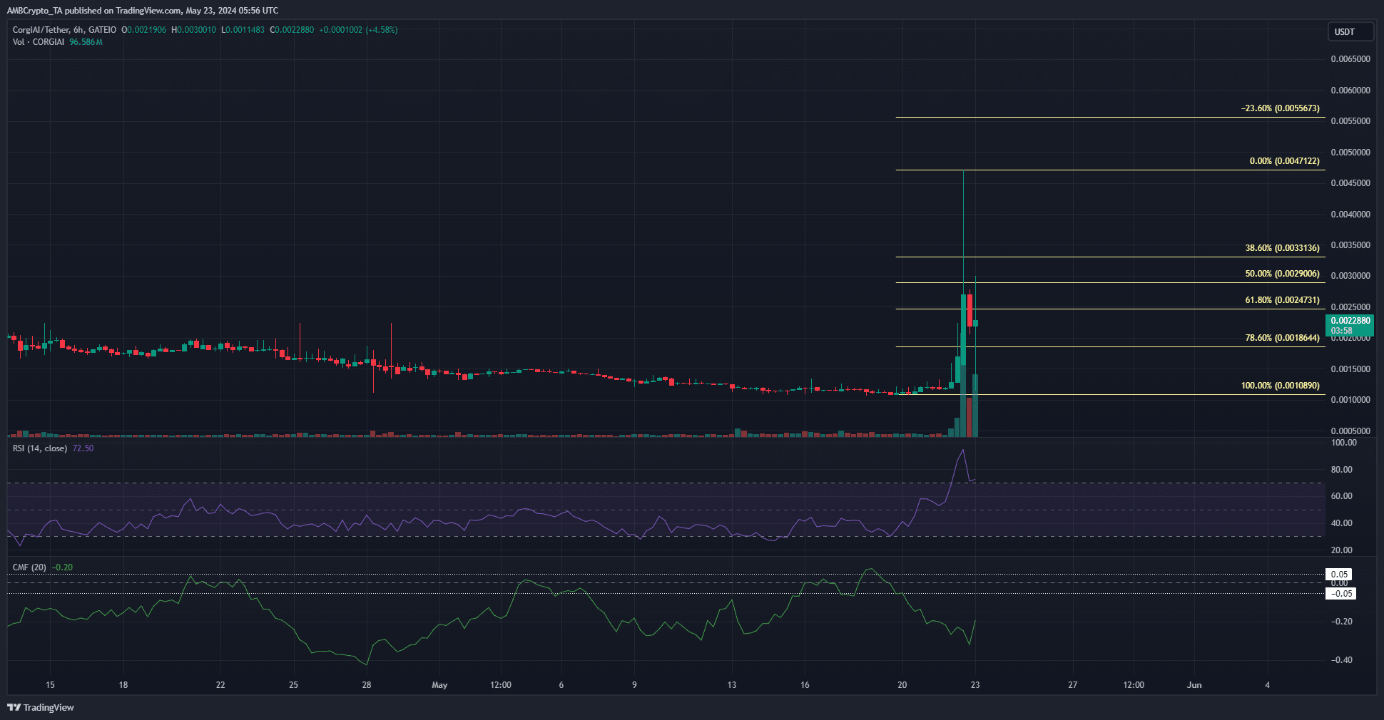 CorgiAI H6 TradingView