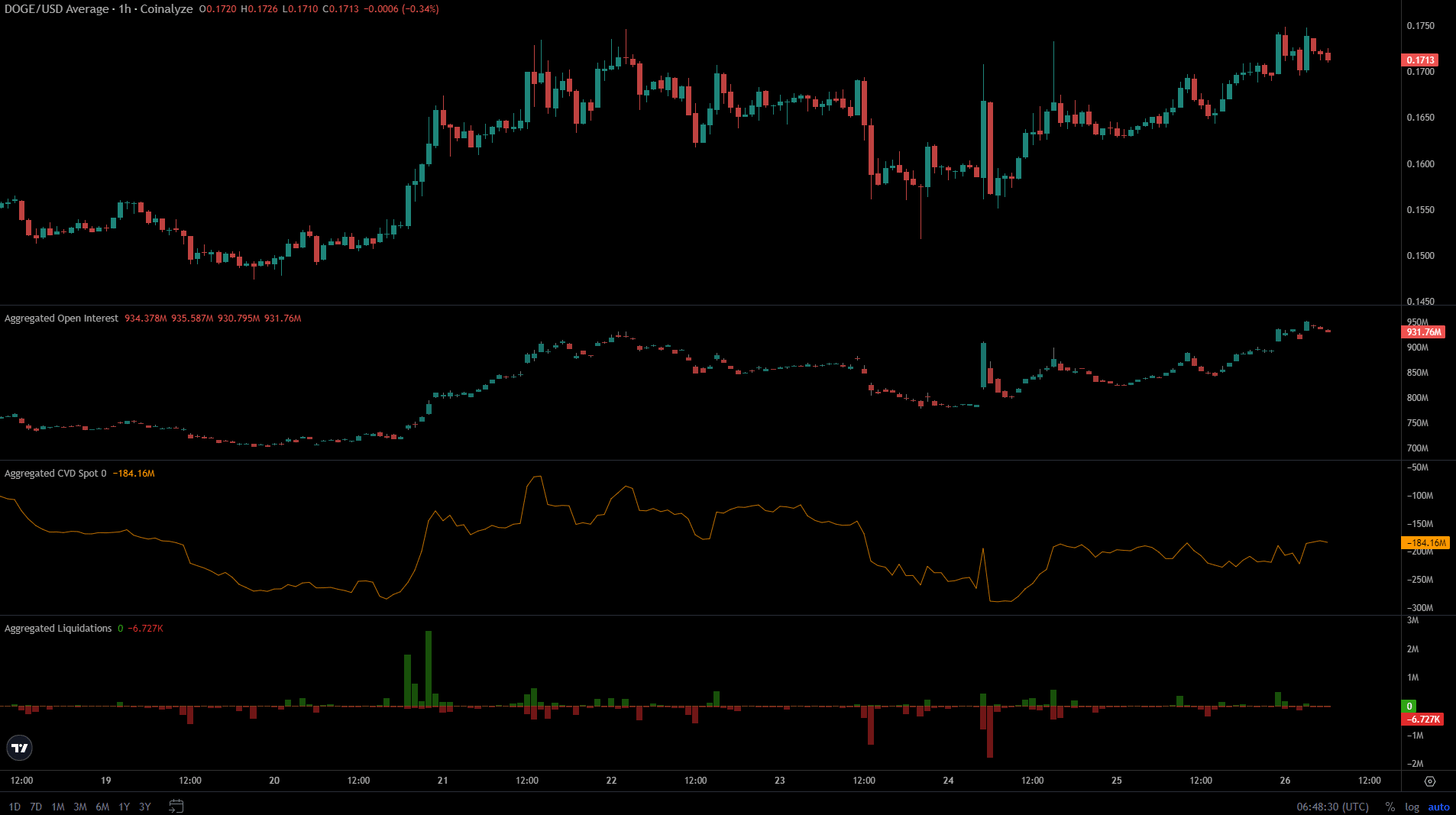 Dogecoin Coinalyze