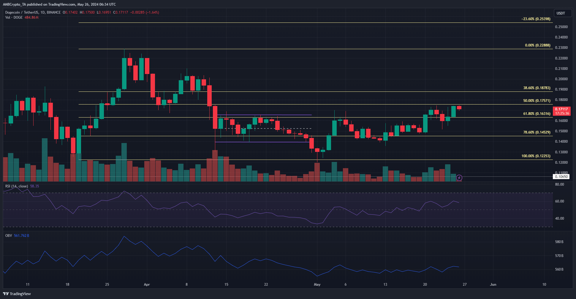 DOGE D1 TradingView