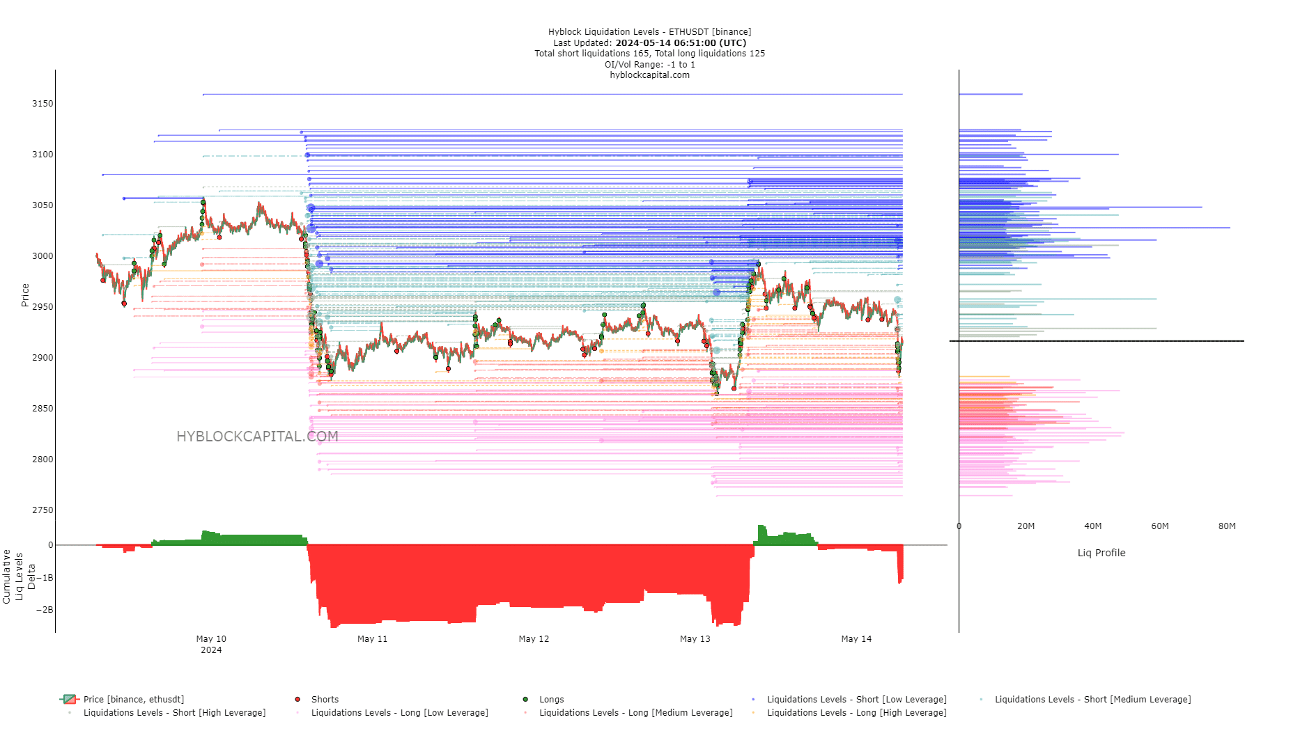 Ethereum Liquidation Levels