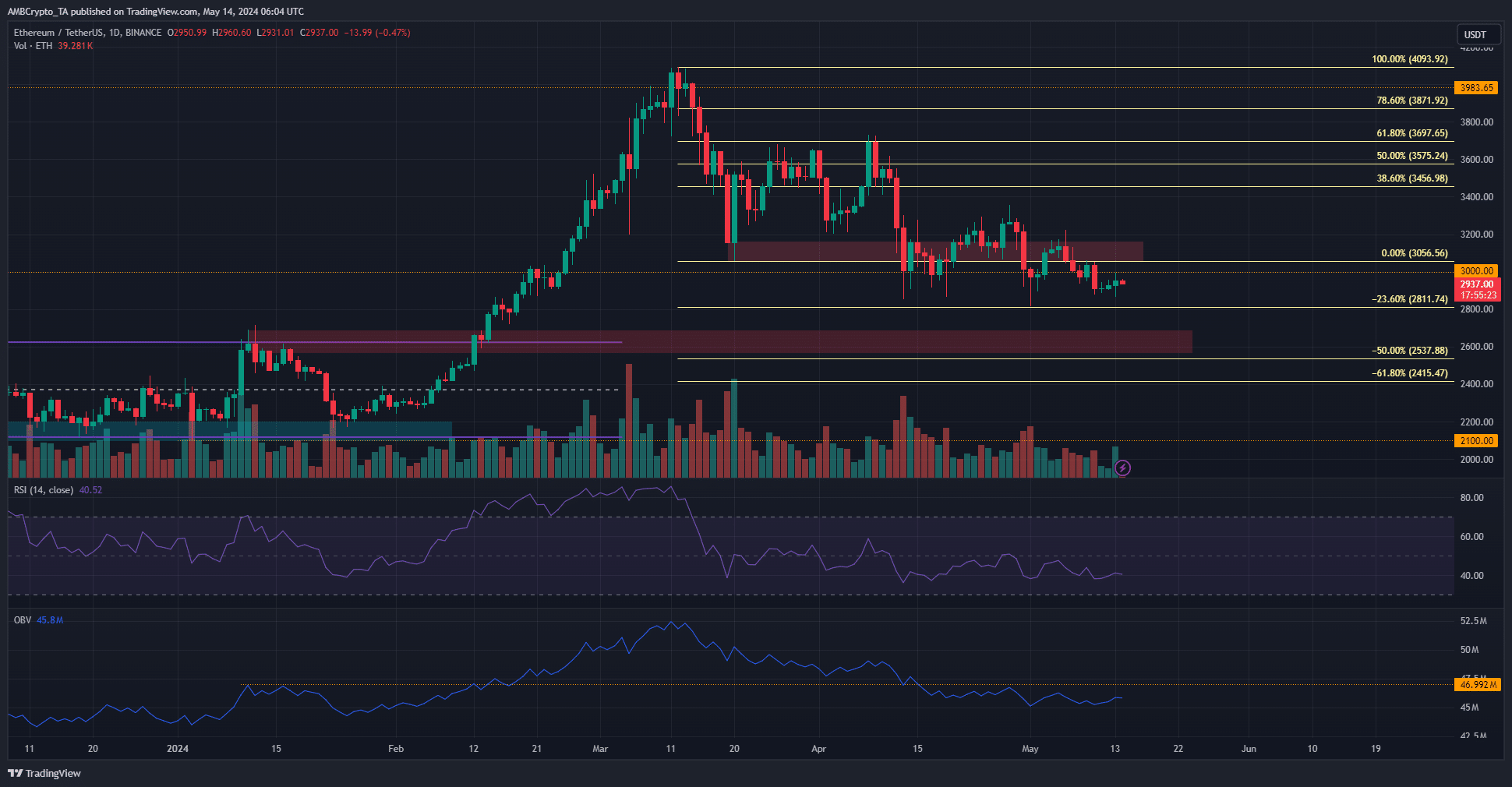 Ethereum Daily Chart