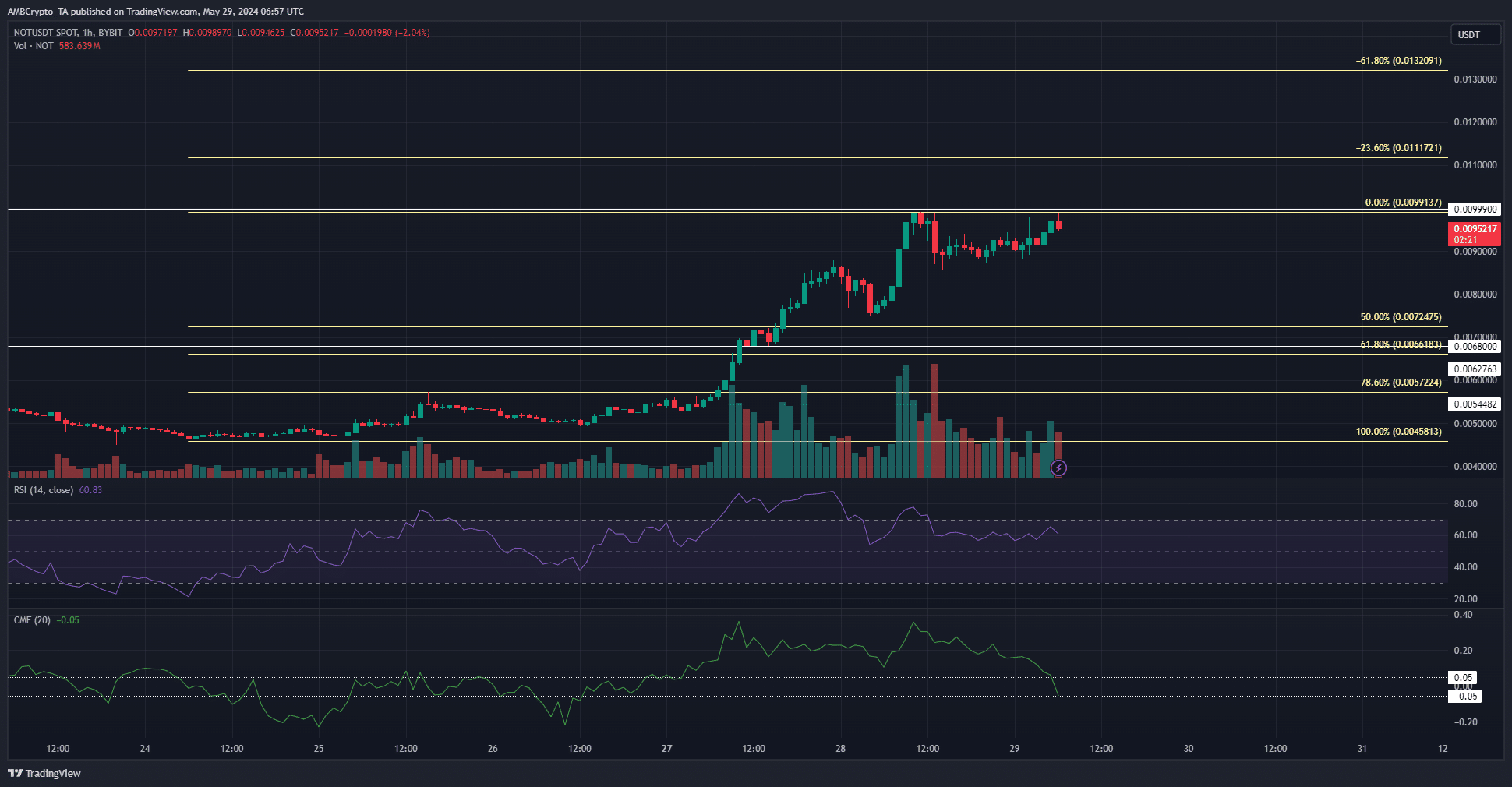 Notcoin 2-hour Price Chart