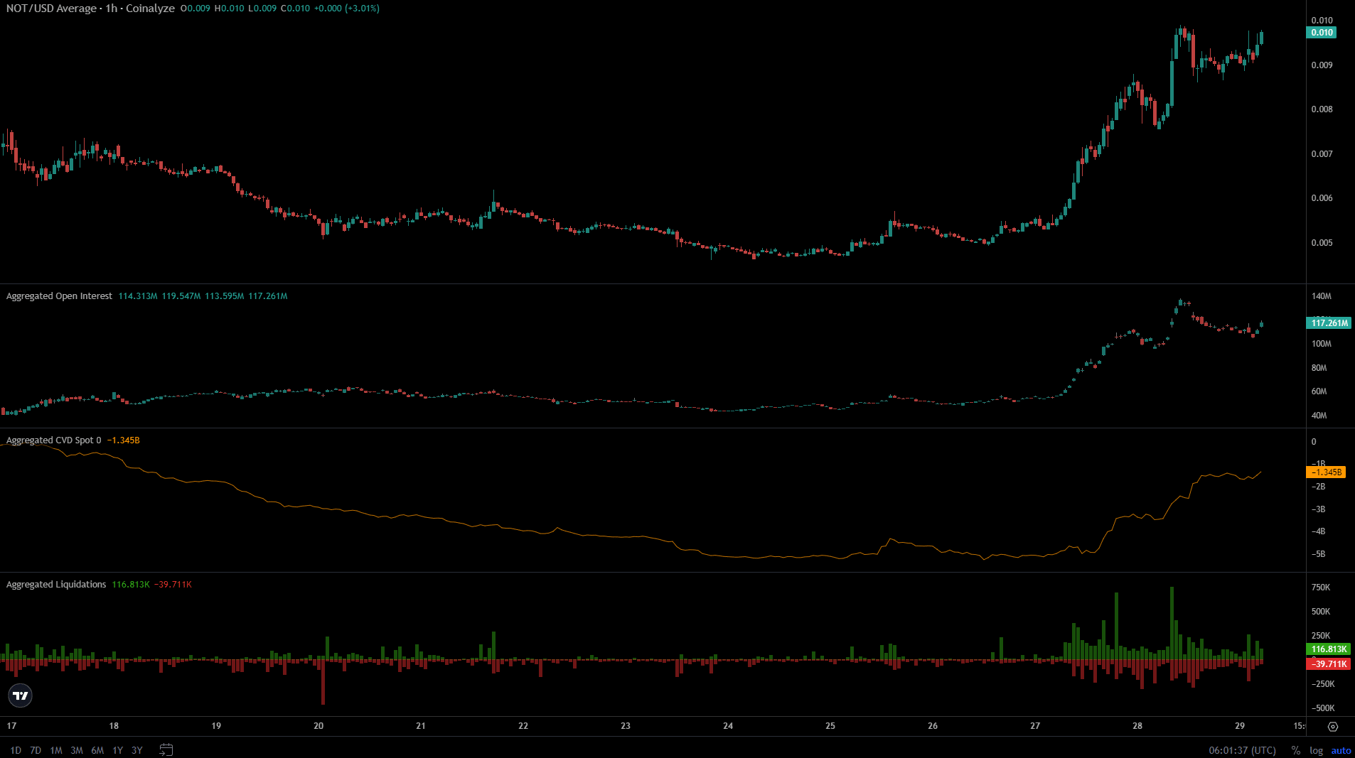 Notcoin Coinalyze